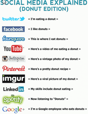 Social Media-Doughnut