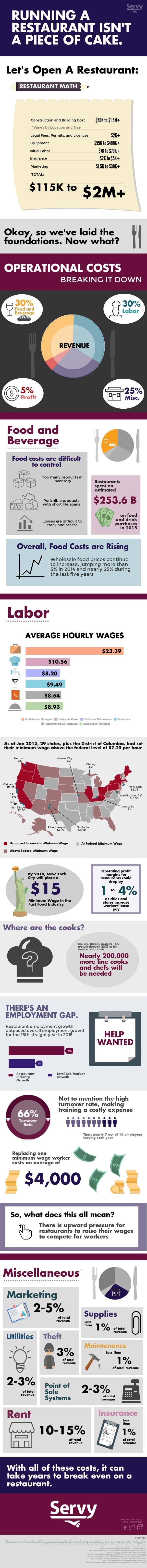 Costs of Running a Restaurant